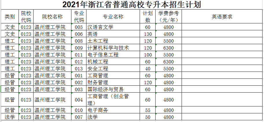 2021年溫州理工學(xué)院專升本招生計劃(圖1)