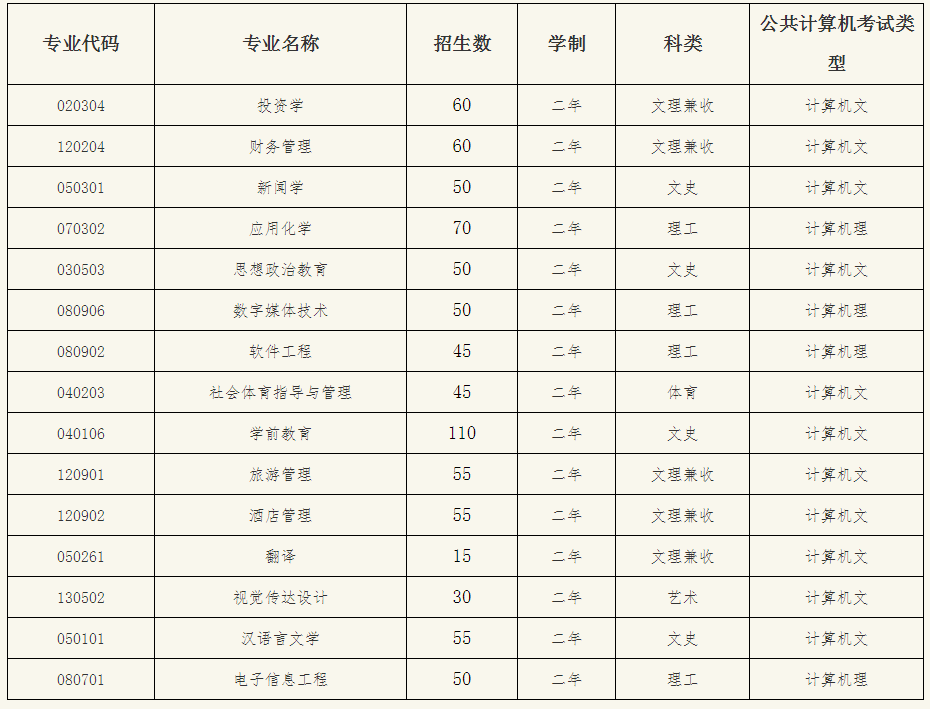 甘肅蘭州文理學(xué)院2021年普通專升本招生簡章(圖1)