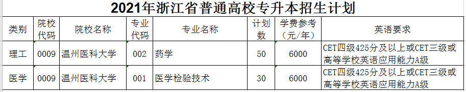 2021年溫州醫(yī)科大學(xué)專升本招生計劃(圖1)