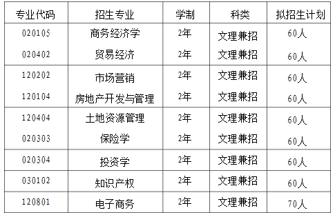 蘭州財(cái)經(jīng)大學(xué)2021年專升本招生簡章(圖1)