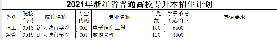 2021年浙大城市學(xué)院專升本招生計(jì)劃(圖1)