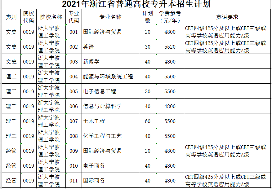 2021年浙大寧波理工學(xué)院專升本招生計(jì)劃(圖1)