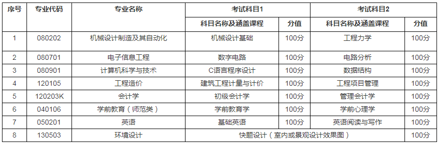 2021聊城大學(xué)東昌學(xué)院專升本自薦考試方案(圖1)