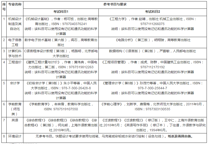 2021聊城大學(xué)東昌學(xué)院專升本自薦考試方案(圖2)