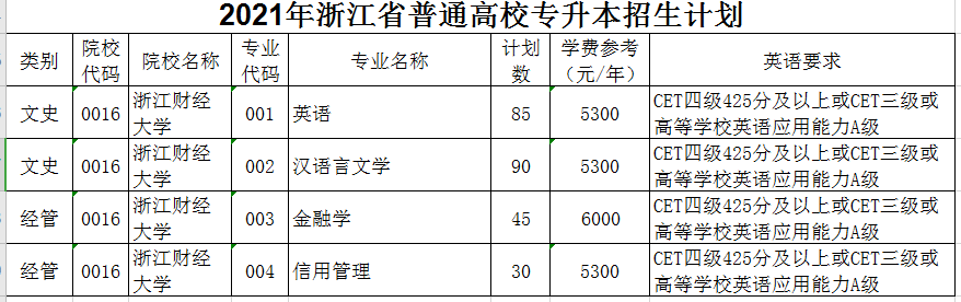 2021年浙江財(cái)經(jīng)大學(xué)專升本招生計(jì)劃(圖1)