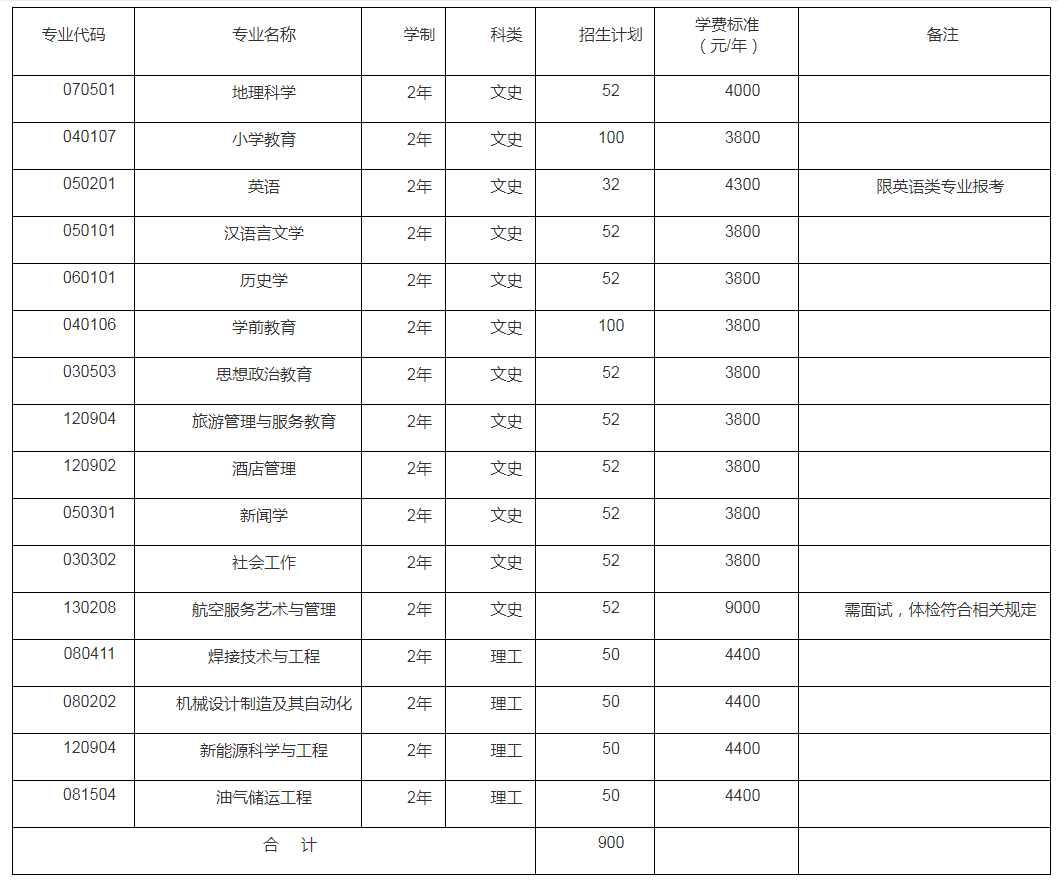 2021年蘭州城市學(xué)院高職(專科)升本科招生簡章(圖1)