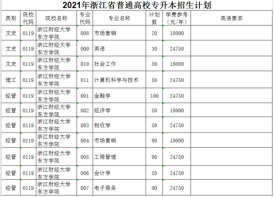 2021年浙江財(cái)經(jīng)大學(xué)東方學(xué)院專升本招生計(jì)劃(圖1)