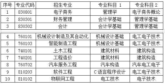 2021山東工程職業(yè)技術(shù)大學專升本自薦考試方案(圖1)