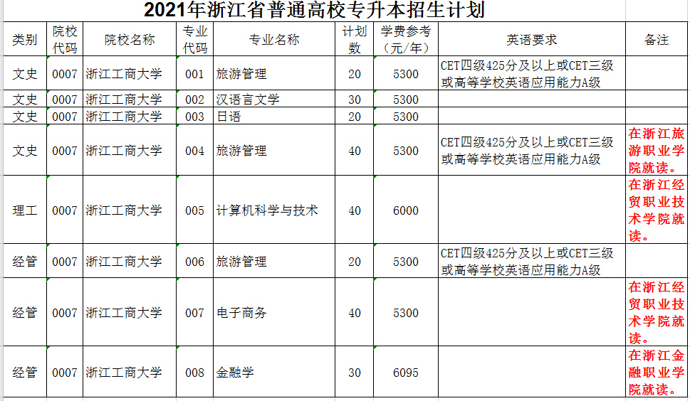 2021年浙江工商大学专升本招生计划(图1)