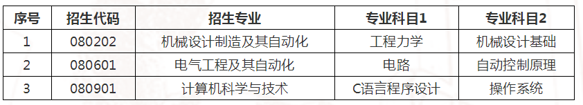 2021山東石油化工學(xué)院專升本自薦考試方案(圖1)