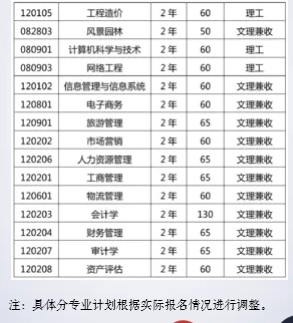 兰州工商学院(原兰州财经大学陇桥学院)2021年专升本招生简章(图4)