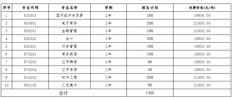 2021年山東外國語職業(yè)技術(shù)大學(xué)專升本學(xué)費(fèi)標(biāo)準(zhǔn)(圖1)