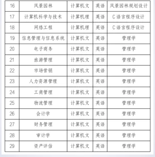 兰州工商学院(原兰州财经大学陇桥学院)2021年专升本招生简章(图14)