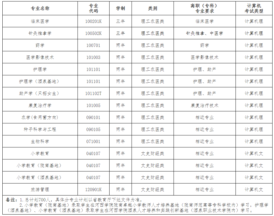 河西學(xué)院2021年專升本招生簡章(圖1)