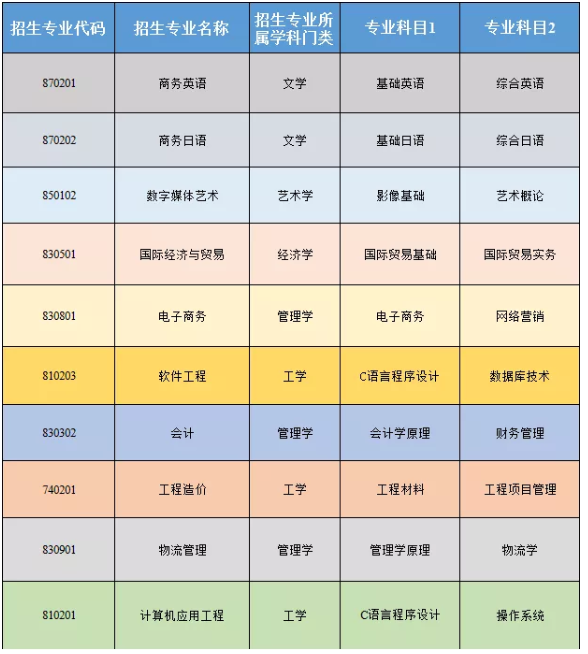 2021山東外事職業(yè)大學專升本自薦考試方案(圖3)