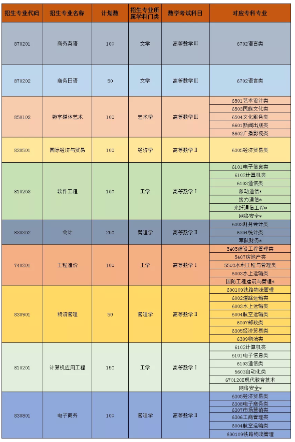 2021山東外事職業(yè)大學(xué)專升本自薦考試方案(圖1)