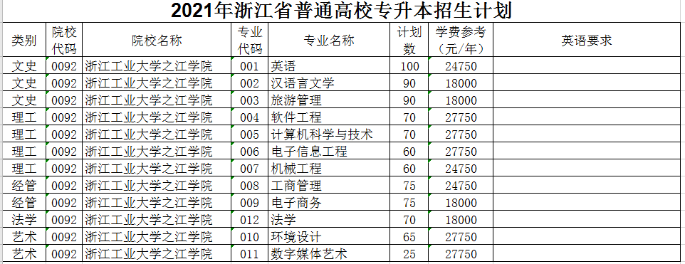 2021年浙江工業(yè)大學(xué)之江學(xué)院專升本招生計(jì)劃(圖1)