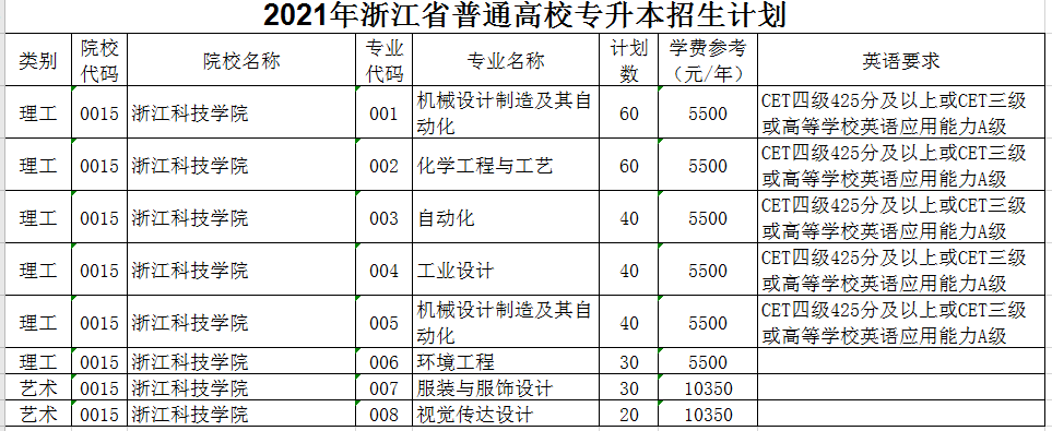 2021年浙江科技學(xué)院專升本招生計劃(圖1)