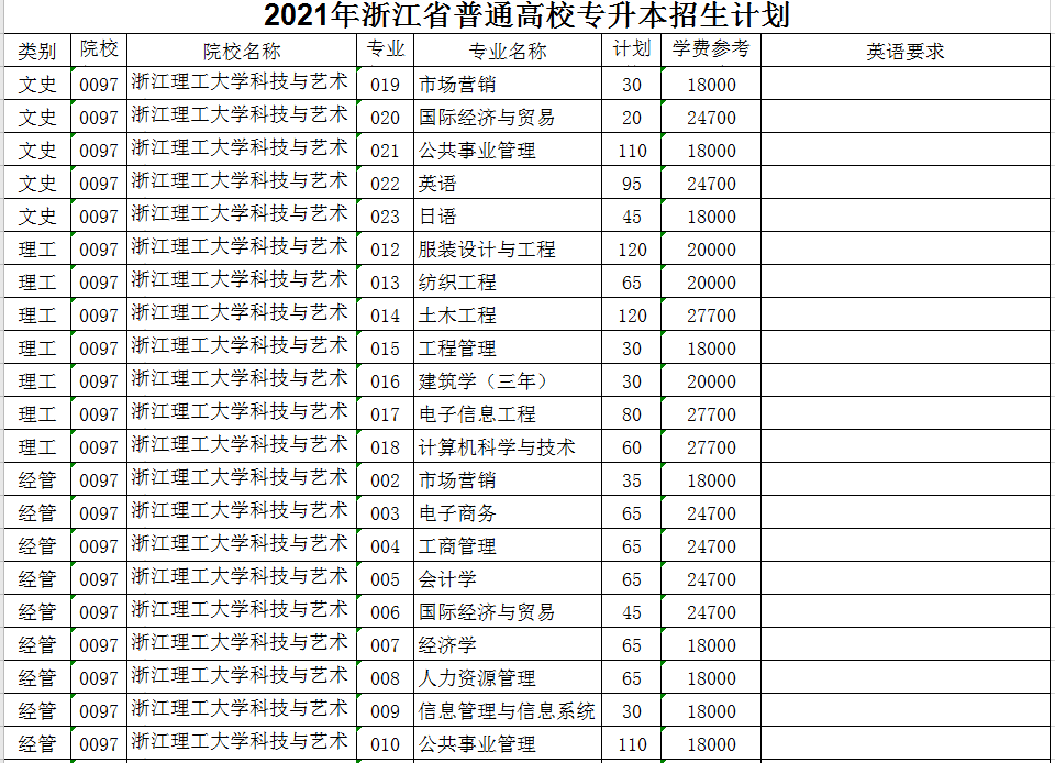 2021年浙江理工大學(xué)科技與藝術(shù)學(xué)院專升本招生計(jì)劃(圖1)