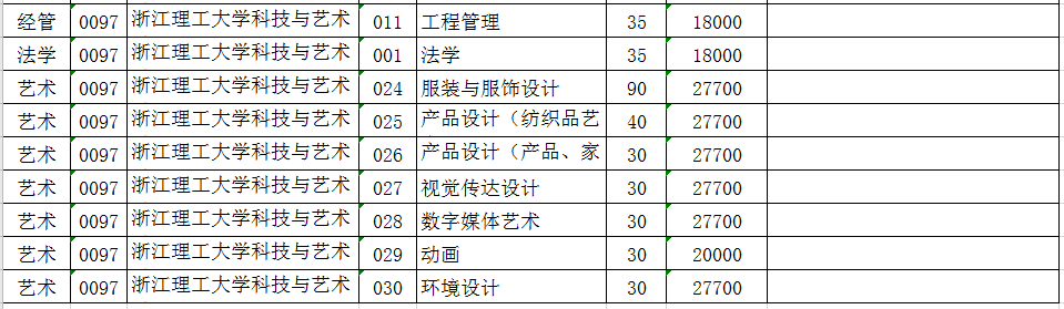 2021年浙江理工大學科技與藝術(shù)學院專升本招生計劃(圖2)