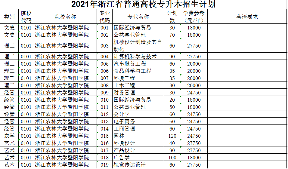 2021年浙江農(nóng)林大學(xué)暨陽(yáng)學(xué)院專升本招生計(jì)劃(圖1)