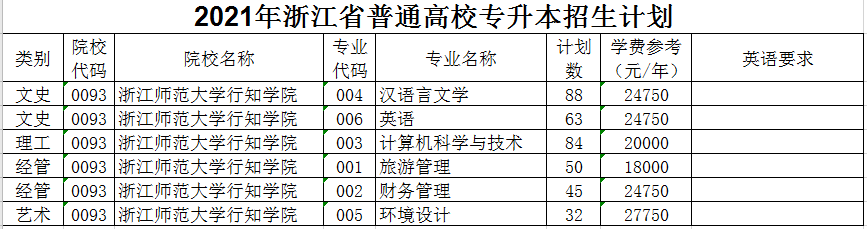 2021年浙江師范大學行知學院專升本招生計劃(圖1)