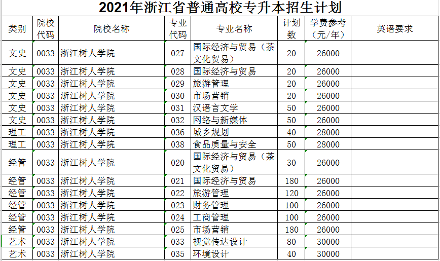 2021年浙江樹(shù)人學(xué)院專(zhuān)升本招生計(jì)劃(圖1)