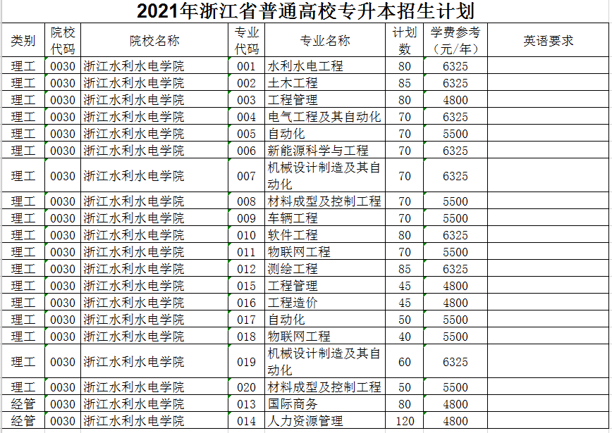 2021年浙江水利水電學院專升本招生計劃(圖1)