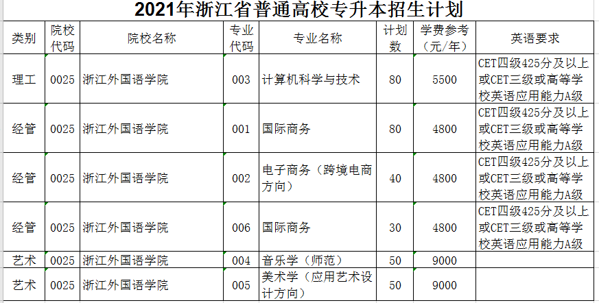 2021年浙江外國語學(xué)院專升本招生計劃(圖1)