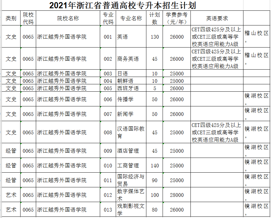 2021浙江越秀外國語學(xué)院專升本招生計劃(圖1)