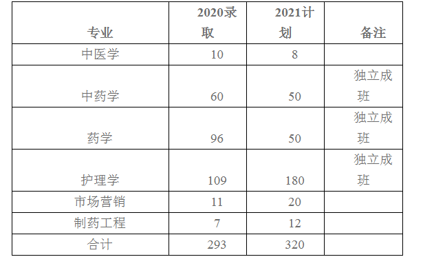 湖南中醫(yī)藥大學(xué)湘杏學(xué)院2021年專升本考試工作方案(圖1)