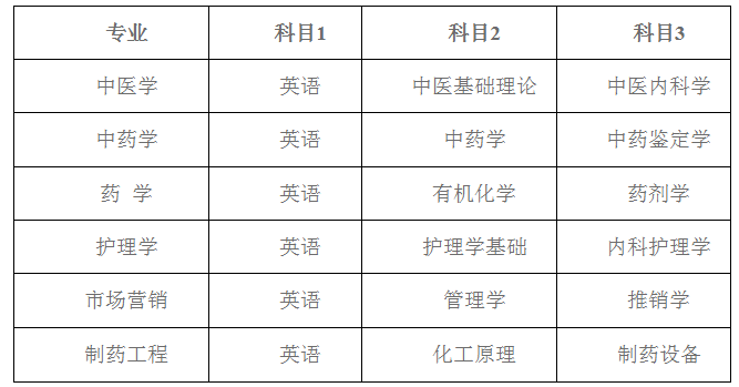 湖南中醫(yī)藥大學(xué)湘杏學(xué)院2021年專(zhuān)升本考試工作方案(圖2)