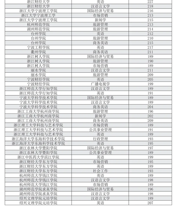 2019年浙江专升本文史类各院校投档分数线(图2)