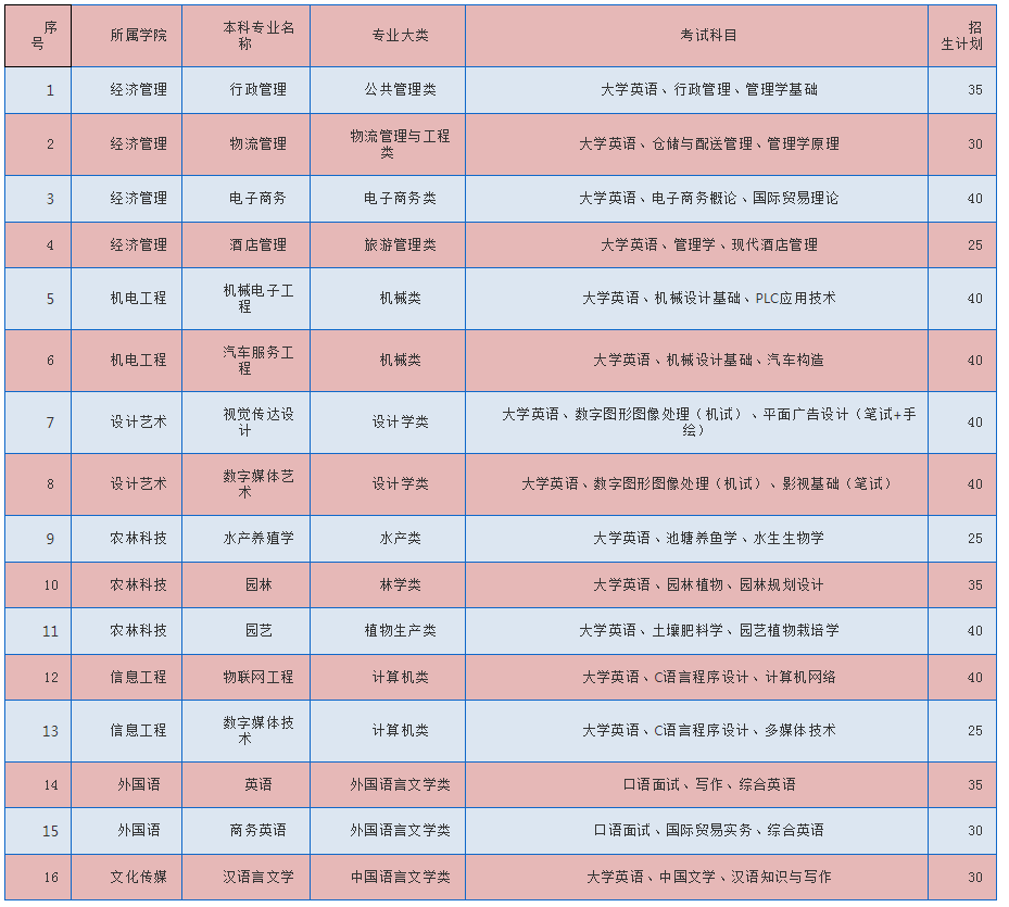 湖南應用技術學院2021年專升本考試招生簡章(圖1)