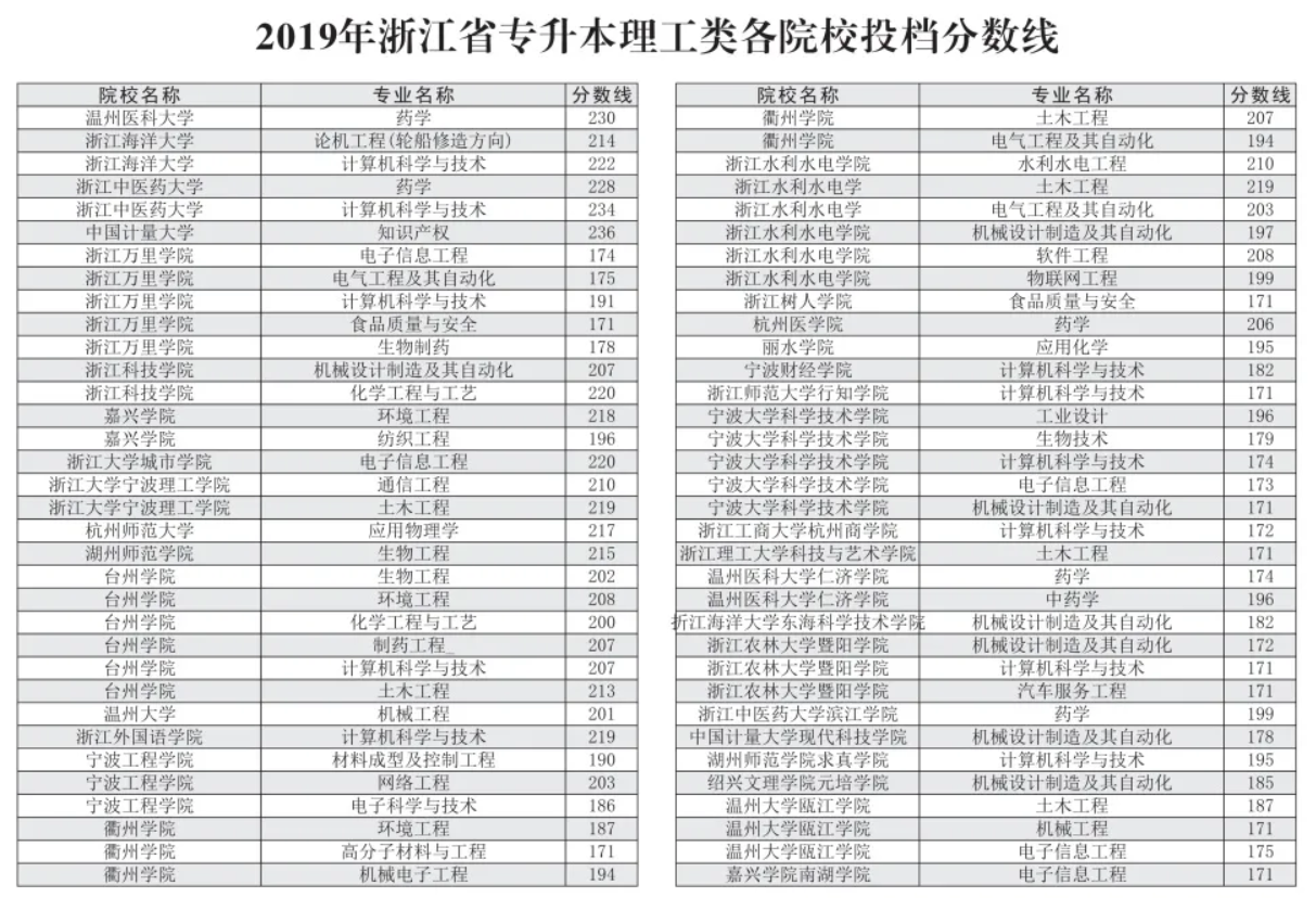 2019年浙江专升本理工类各院校投档分数线(图1)