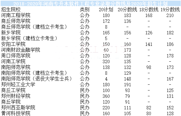 河南专升本软件工程专业近三年录取分数线(图1)