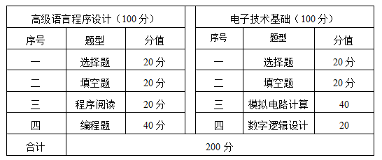 2021年天水师范学院专升本电子信息工程专业课考试大纲(图1)