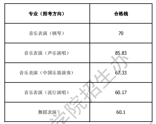 浙江音乐学院2021年-专升本 招生专业加试合格分数线(图1)