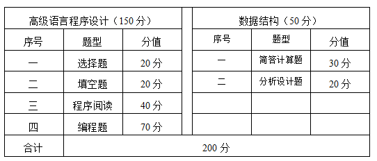 2021年天水师范学院专升本计算机科学与技术专业课考试大纲(图1)