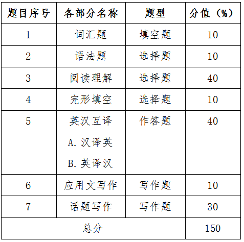 2021萍乡学院专升本考试大纲(综合英语)(图1)