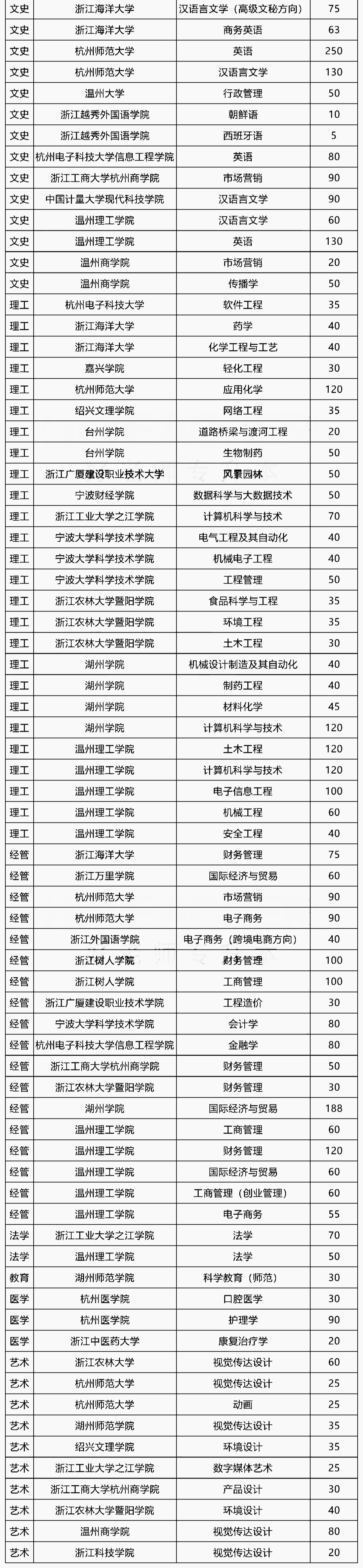 2021年浙江專升本新增招生專業(yè)(圖1)