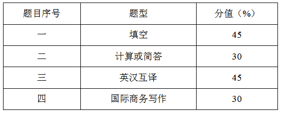 2021萍乡学院专升本考试大纲(综合商务英语)(图1)