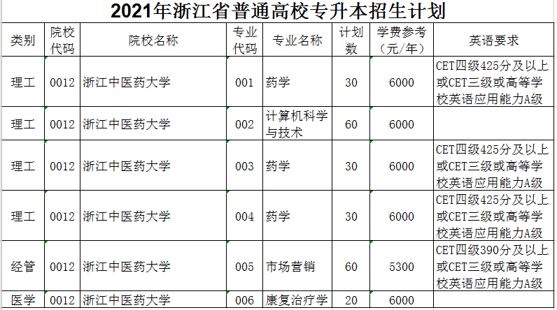 2021年浙江中醫(yī)藥大學(xué)專升本招生計(jì)劃(圖1)