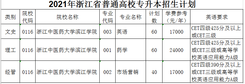 2021年浙江中醫(yī)藥大學(xué)濱江學(xué)院專升本招生計(jì)劃(圖1)