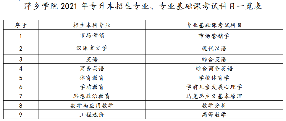 2021萍鄉(xiāng)學院專升本招生專業(yè)及考試科目(圖1)