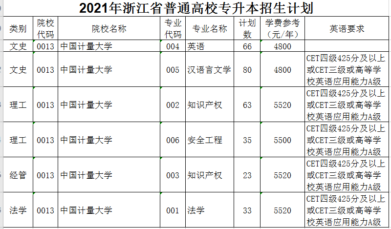 2021年中國(guó)計(jì)量大學(xué)專升本招生計(jì)劃(圖1)