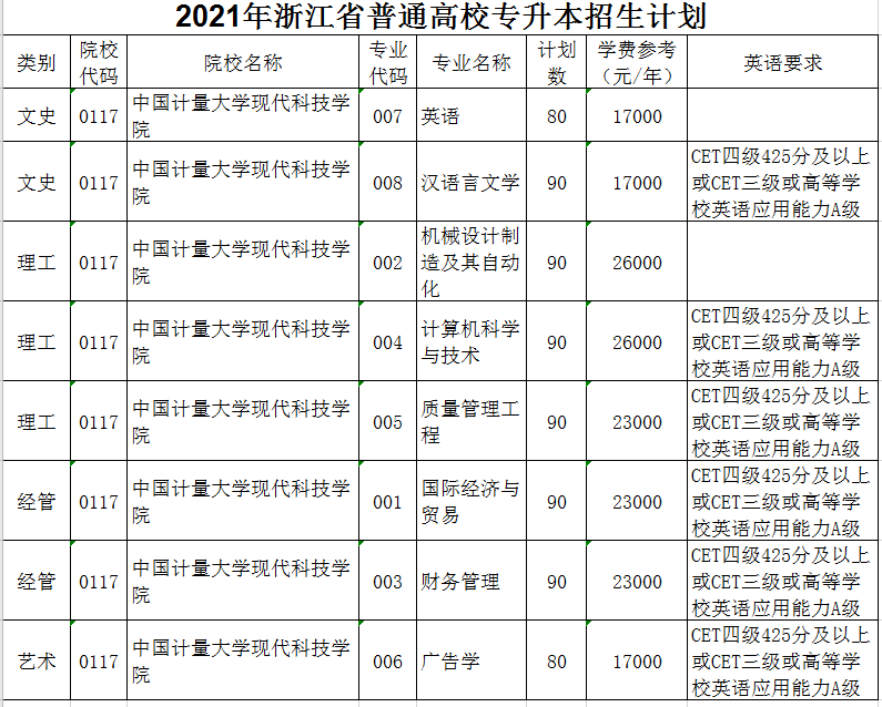 2021年中國(guó)計(jì)量大學(xué)現(xiàn)代科技學(xué)院專(zhuān)升本招生計(jì)劃(圖1)