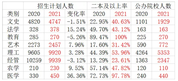 2020-2021年浙江專(zhuān)升本招生計(jì)劃變化對(duì)比(圖1)