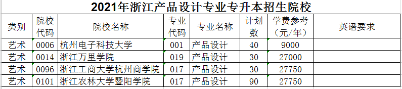 2021年浙江產(chǎn)品設(shè)計(jì)專(zhuān)業(yè)專(zhuān)升本招生院校(圖1)