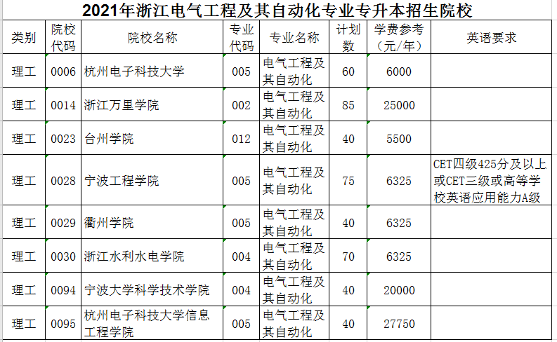 2021年浙江電氣工程及其自動化專業(yè)專升本招生院校(圖1)